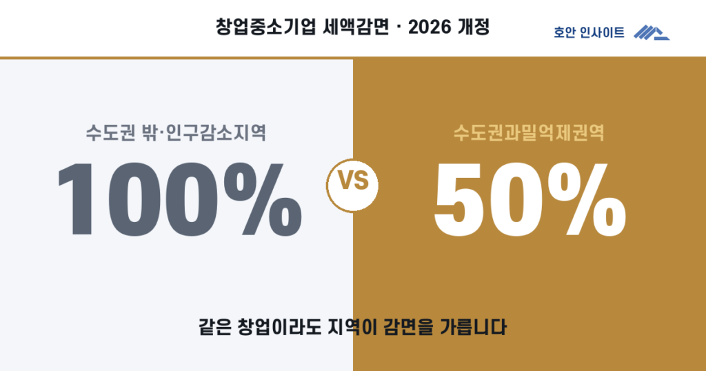 창업중소기업 세액감면, 5년간 최대 100% 감면 요건