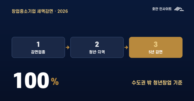 창업감면율, 유형·지역별 몇 %인가 (2026)