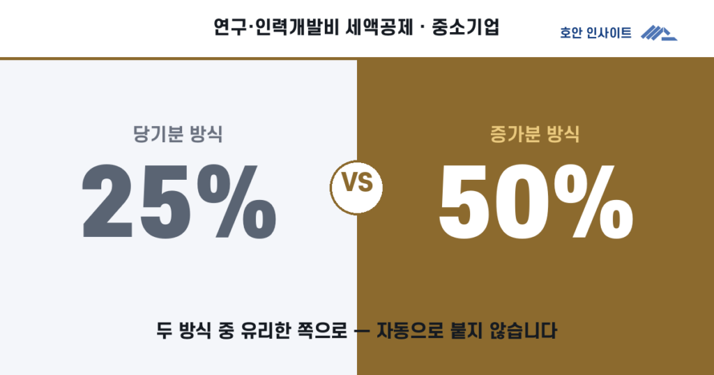 연구개발 세액공제, 사업 단계별 준비 체크리스트