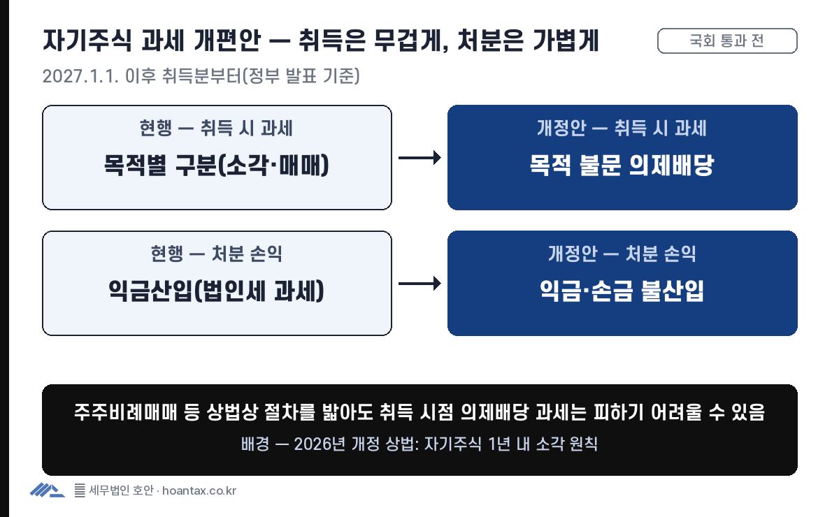 자기주식 취득 과세가 현행 목적별 구분 과세에서 2027년 취득분부터 의제배당 일원화로 바뀌는 비교 도표