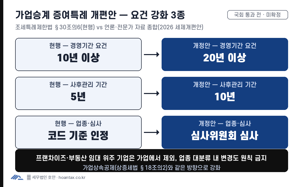 가업승계 증여세 과세특례 경영기간 요건이 10년에서 20년으로, 사후관리 기간이 5년에서 10년으로 늘어나는 개정안 비교 도표
