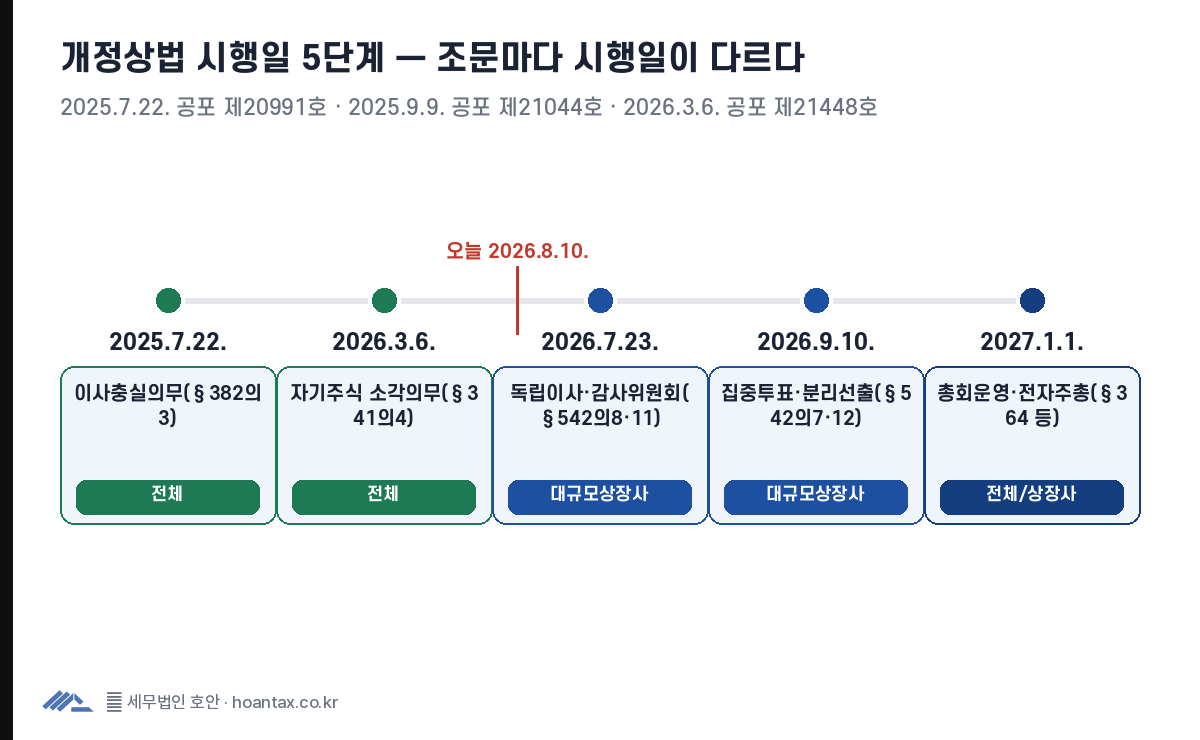 2025년 7월 22일부터 2027년 1월 1일까지 상법 개정 시행일 5단계와 적용 대상을 보여주는 타임라인