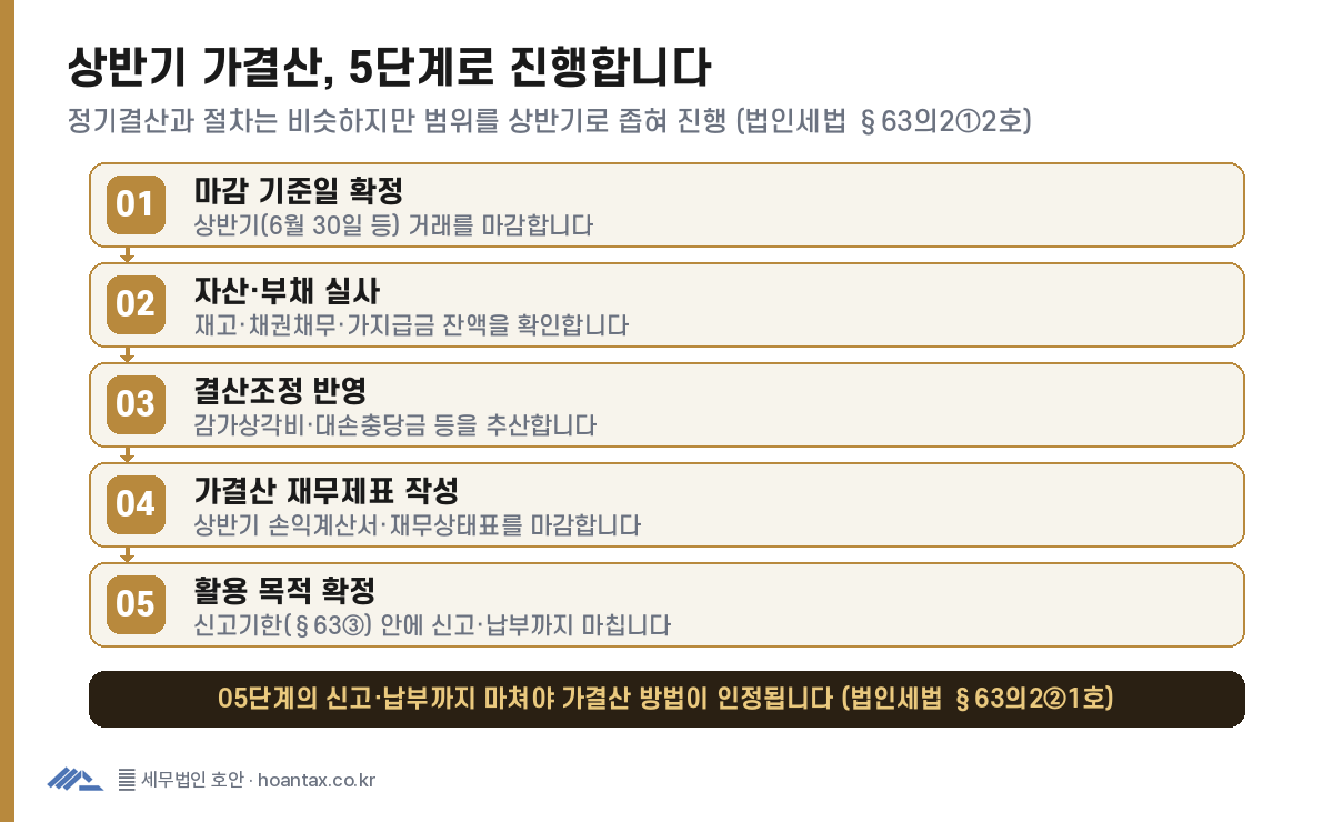 상반기 가결산 진행 5단계, 마감 기준일 확정, 자산·부채 실사, 결산조정 반영, 가결산 재무제표 작성, 활용 목적 확정과 제63조제3항 신고기한