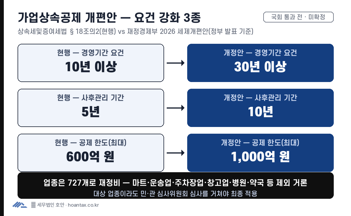 가업상속공제 경영기간 요건이 10년에서 30년으로, 사후관리 기간이 5년에서 10년으로 늘어나는 개정안 비교 도표