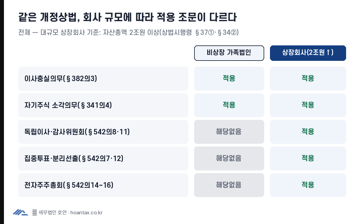 이사충실의무·자기주식 소각의무는 비상장 가족법인과 상장회사 모두 적용되고, 독립이사·감사위원회·집중투표·분리선출·전자주주총회는 자산총액 2조원 이상 상장회사에만 적용됨을 보여주는 대비표