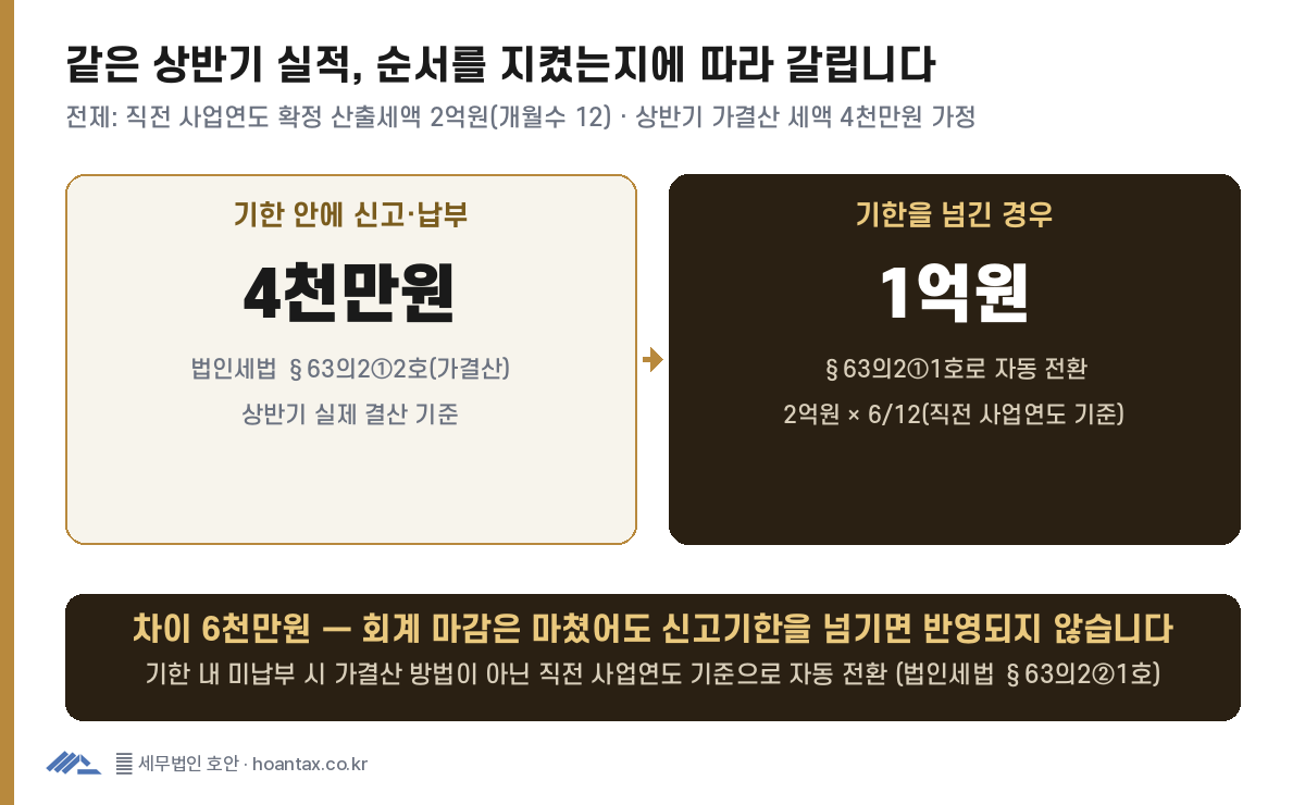 같은 상반기 실적, 가결산 신고·납부 기한을 지켰는지에 따라 중간예납세액이 4천만원과 1억원으로 갈리는 비교(법인세법 제63조의2제2항제1호)
