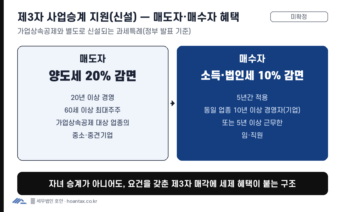 제3자 사업승계 지원 신설로 매도자는 양도세 20퍼센트 매수자는 소득 법인세 10퍼센트를 감면받는 구조를 보여주는 도표