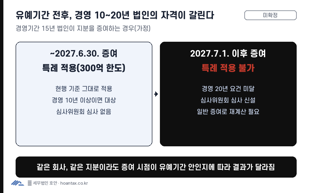 가업승계 증여세 과세특례 유예기간 2027년 6월 30일 전후로 경영기간 10년 이상 20년 미만 법인의 특례 적용 여부가 달라지는 도표