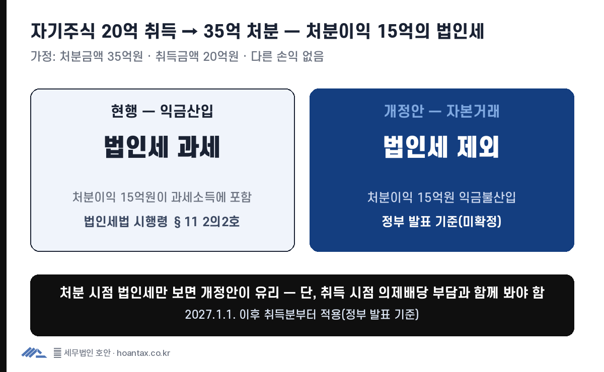 자기주식 처분이익 15억원에 대해 현행은 법인세 익금산입, 개정안은 자본거래로 익금불산입되는 비교 도표