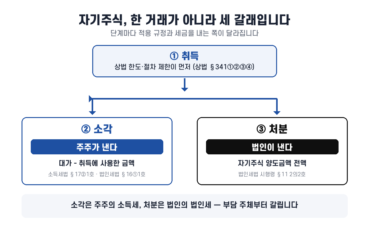 자기주식 취득·소각·처분 단계별 과세 주체와 근거 조문 플로우