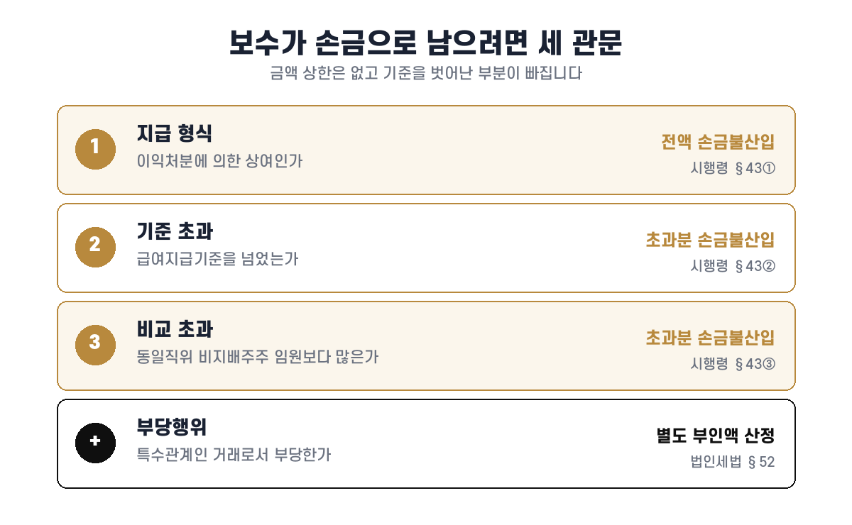 이익처분 상여·급여지급기준 초과·지배주주 비교 초과와 부당행위까지 네 단계 판단