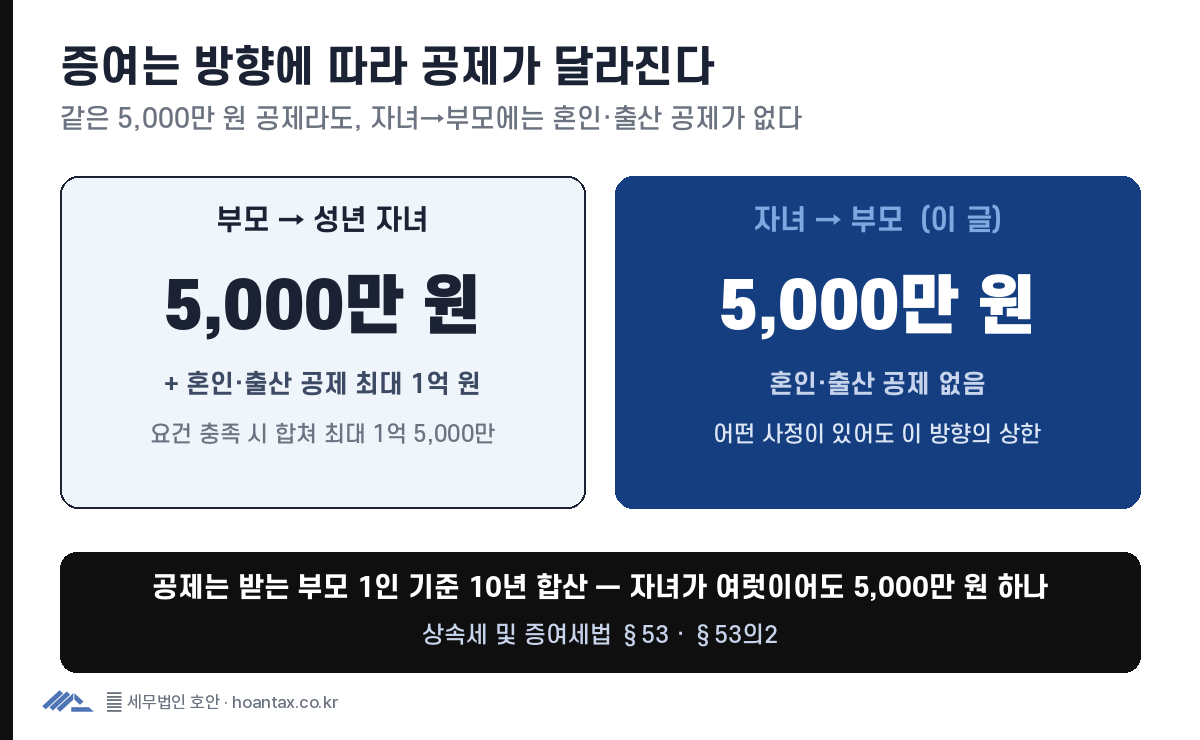 증여 방향별 공제 한도 비교: 부모에서 성년 자녀는 5,000만 원에 혼인·출산 최대 1억 원 추가, 자녀에서 부모는 5,000만 원이고 혼인·출산 공제 없음, 공제는 받는 부모 1인 기준 10년 합산
