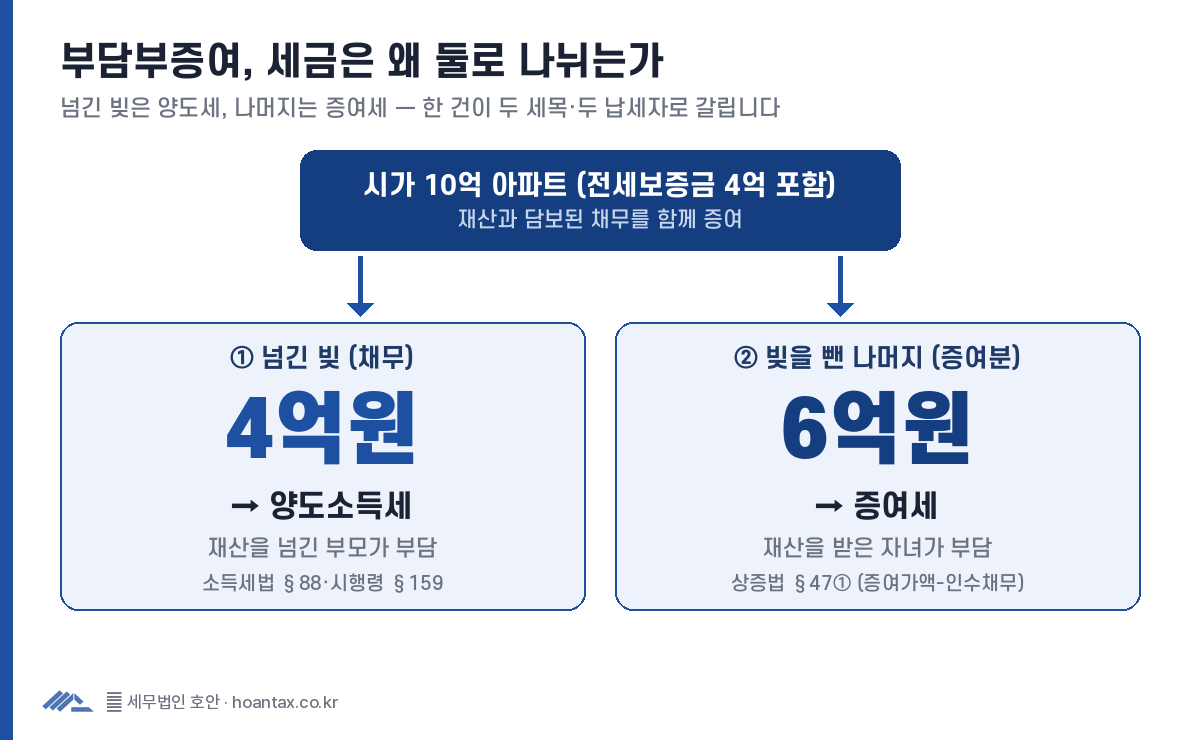 부담부증여 이원 구조 — 시가 10억 아파트에 전세보증금 4억이 낀 경우 넘긴 빚 4억은 부모의 양도소득세, 빚을 뺀 나머지 6억은 자녀의 증여세로 나뉜다