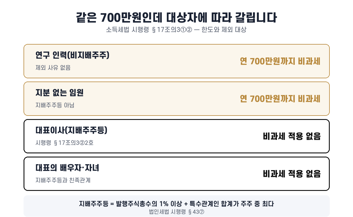 연구 인력과 지분 없는 임원은 연 700만원 비과세, 대표와 가족은 지배주주등으로 제외