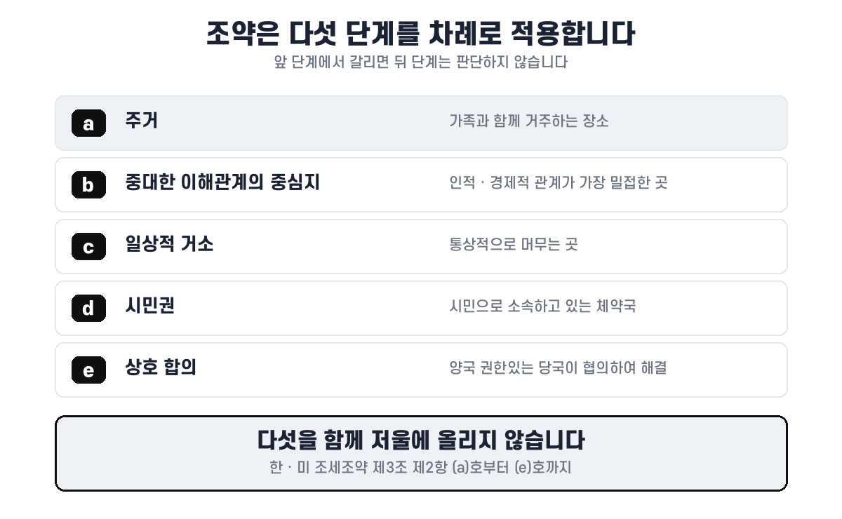 한·미 조세조약 제3조 제2항이 정한 이중거주자의 거주지국 결정 순서를 다섯 단계로 정리한 도표로, 가족과 함께 거주하는 장소를 뜻하는 주거가 첫 단계이고, 인적·경제적 관계가 가장 밀접한 곳인 중대한 이해관계의 중심지, 통상적으로 머무는 일상적 거소, 시민으로 소속하고 있는 체약국, 양국 권한있는 당국의 상호 합의가 차례로 이어지며 앞 단계에서 한쪽으로 갈리면 뒤 단계는 판단하지 않는다는 구조
