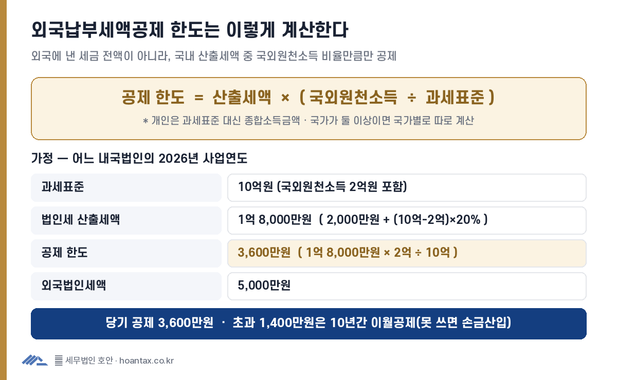 외국납부세액공제 한도 = 산출세액 × 국외원천소득 ÷ 과세표준 산식과 한도 초과분 10년 이월 구조를 보여주는 다이어그램