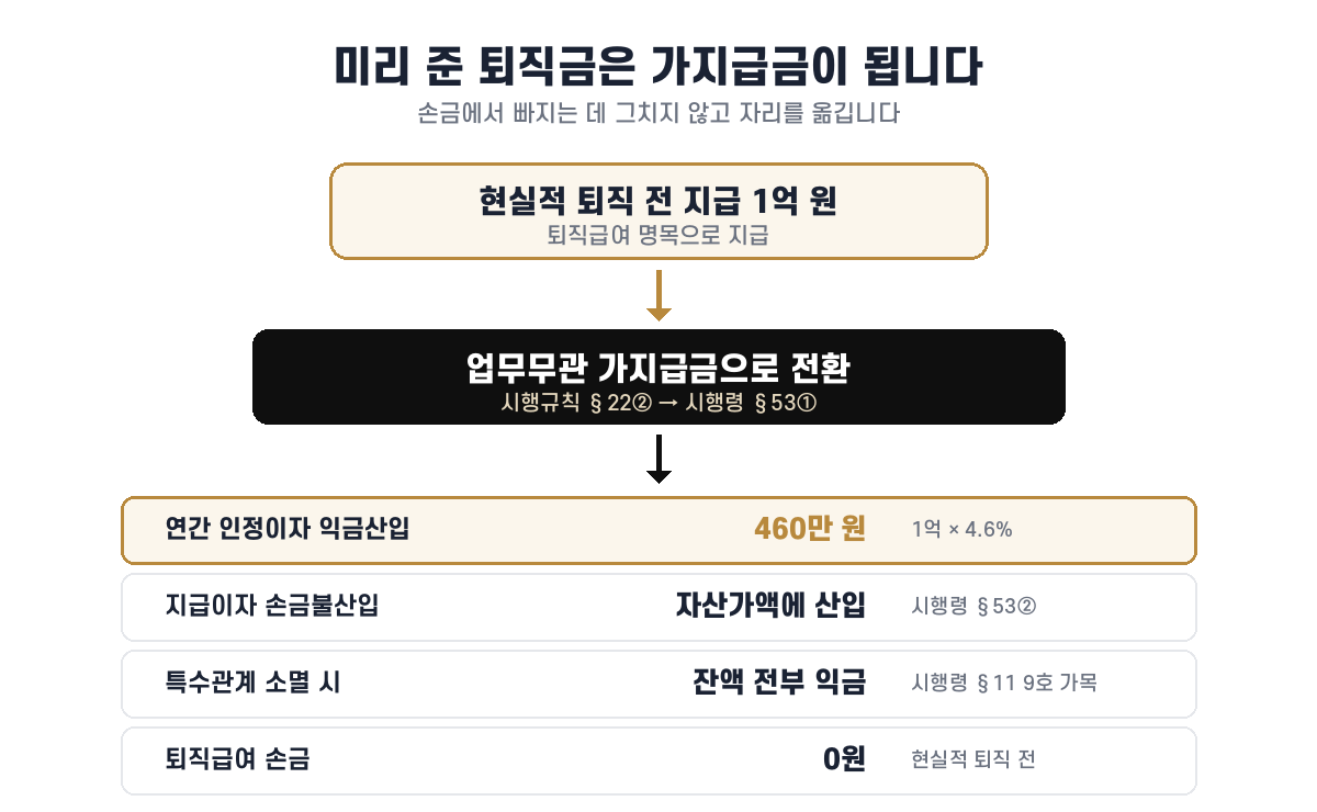 현실적 퇴직 전 지급한 퇴직급여가 업무무관 가지급금으로 전환되어 인정이자가 붙는 구조
