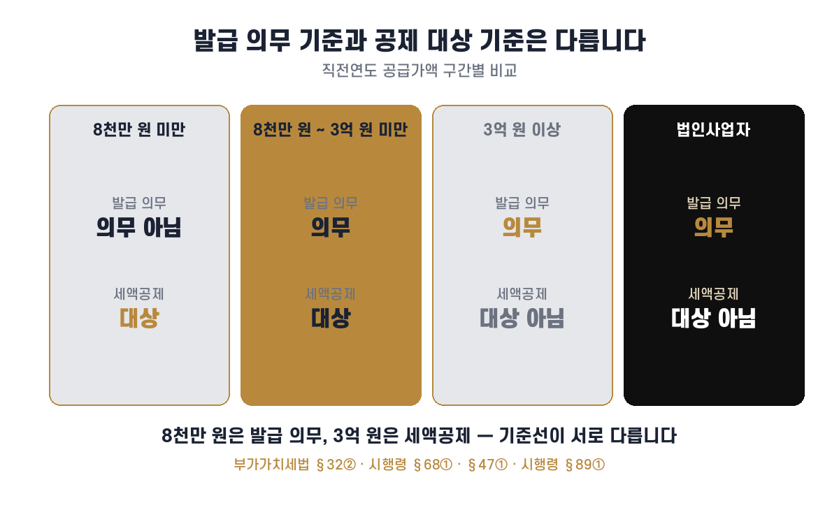 8천만원은 발급 의무 기준, 3억원은 세액공제 대상 기준으로 서로 다른 구간표