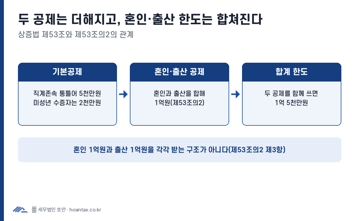 증여재산공제 구조 — 기본공제 5천만원(미성년 수증자는 2천만원)과 혼인·출산 공제 1억원을 함께 쓰면 최대 1억 5천만원, 혼인과 출산을 각각 1억원씩 받는 구조가 아님