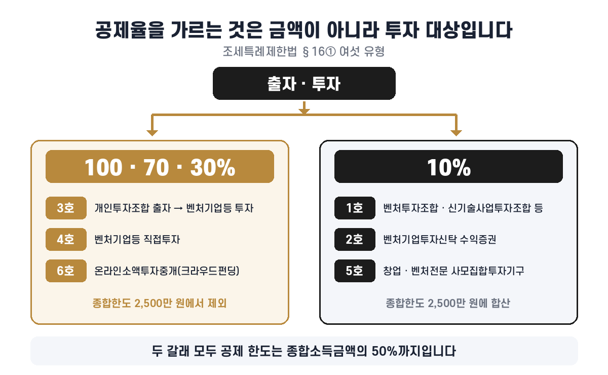 조세특례제한법 제16조 제1항 여섯 유형이 100·70·30% 구간과 10%로 갈리는 구조