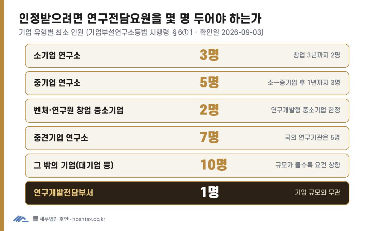 기업부설연구소 연구전담요원 최소 인원: 소기업 3명·중기업 5명·벤처 2명·중견 7명·대기업 10명, 연구개발전담부서는 규모와 무관하게 1명