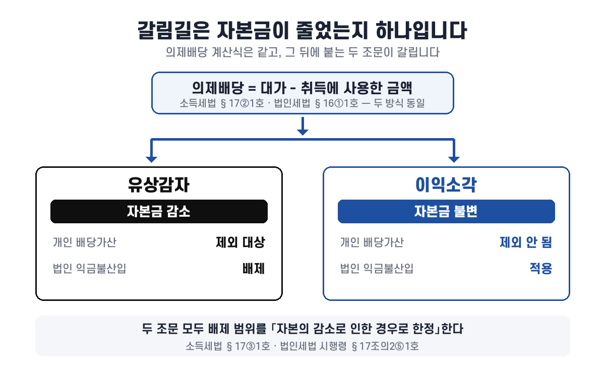 자본금 감소 여부에 따라 개인 배당가산과 법인 익금불산입이 갈리는 구조