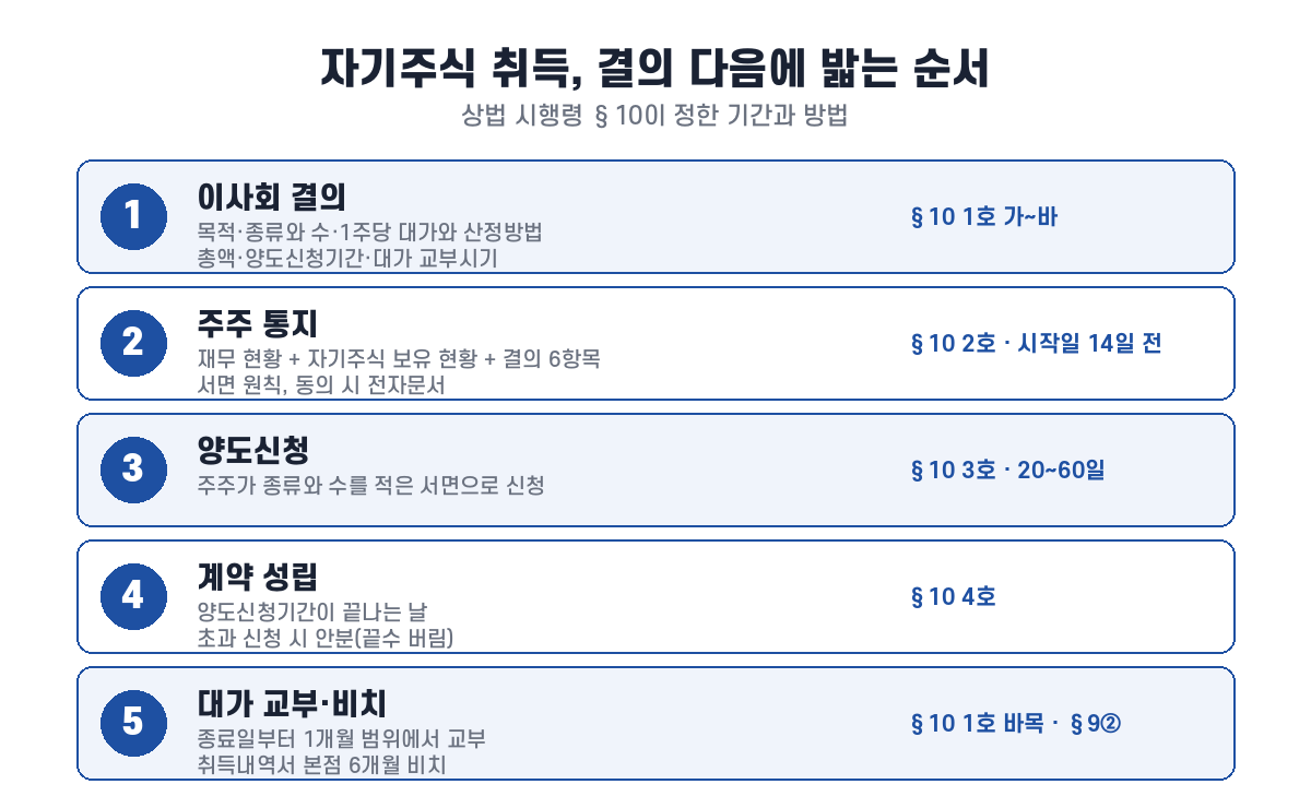 이사회 결의부터 주주 통지·양도신청·계약 성립·대가 교부까지 상법 시행령 제10조 절차 단계