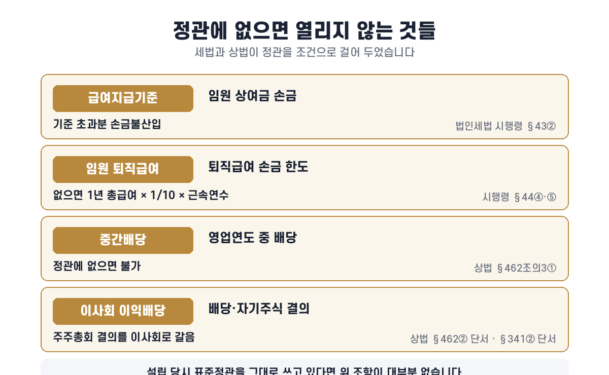 급여지급기준·임원 퇴직급여·중간배당·이사회 이익배당 조항이 세금에 걸리는 구조