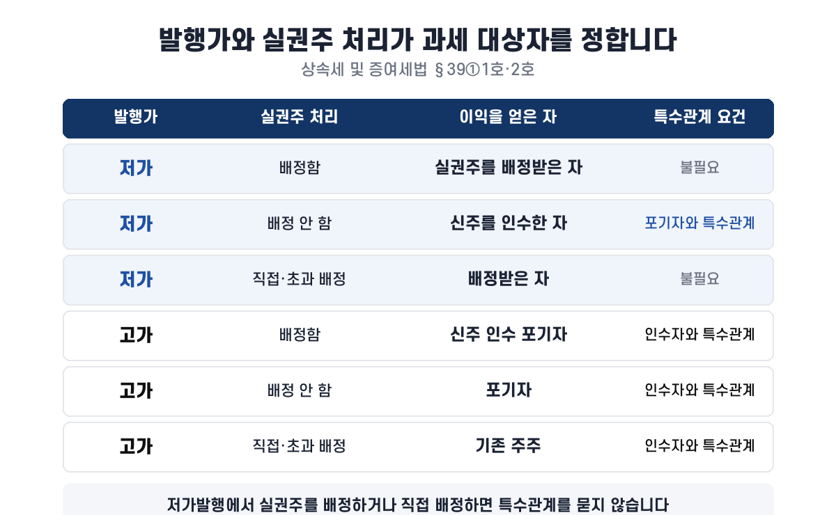 저가·고가 발행과 실권주 배정 여부에 따라 증여세 과세 대상자와 특수관계 요건이 갈리는 매트릭스