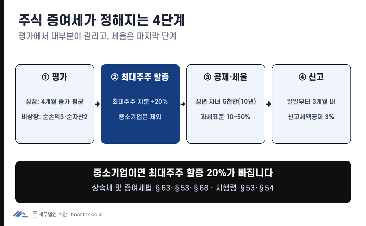 주식 증여세 계산 4단계: 주식 평가액(상장 4개월 종가 평균·비상장 순손익3:순자산2), 최대주주 할증 20%(중소기업 제외), 증여재산공제 성년 5천만·미성년 2천만, 10~50% 누진세율 적용 후 신고세액공제 3%
