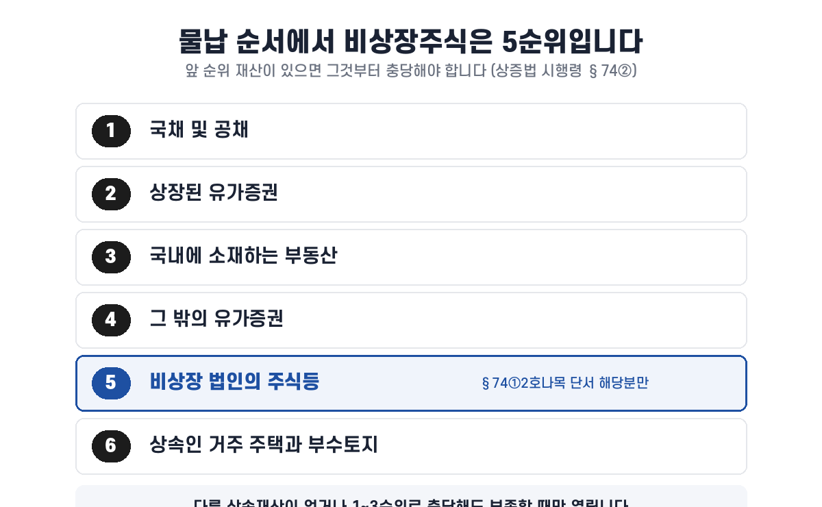 물납 충당 순서에서 비상장 법인 주식이 5순위에 놓인 구조