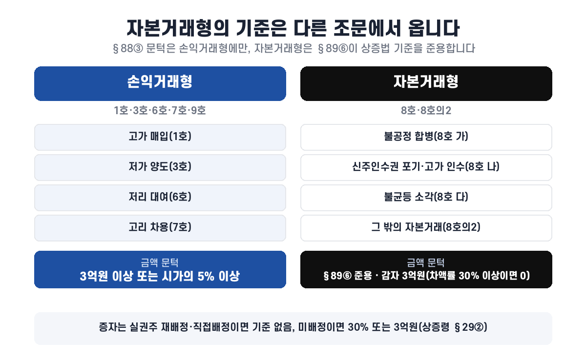 손익거래형은 §88③의 3억원 또는 시가의 5퍼센트 문턱, 자본거래형은 §89⑥ 준용으로 상증법 기준금액이 적용된다
