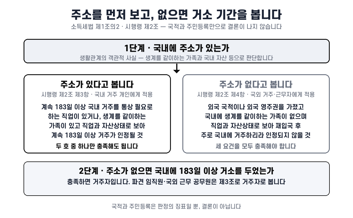 거주자 판정은 1단계에서 국내 주소 유무를 생활관계의 객관적 사실로 보고, 주소가 있다고 보는 경우는 국내에 거주하는 개인이 계속 183일 이상 국내 거주를 통상 필요로 하는 직업이 있거나 생계를 같이하는 가족이 있고 직업과 자산상태로 보아 계속 183일 이상 거주가 인정되는 경우 중 하나이며, 주소가 없다고 보는 경우는 국외에 거주하거나 근무하는 사람이 외국 국적이나 외국 영주권을 가졌고 국내에 생계를 같이하는 가족이 없으며 재입국 후 주로 국내에 거주하리라 인정되지 않는 세 요건을 모두 충족할 때이고, 주소가 없으면 2단계에서 국내 거소 183일을 다시 본다는 판정 순서도