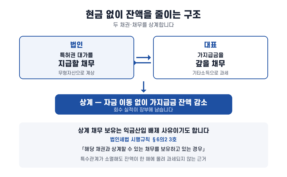 법인의 지급채무와 대표의 가지급금 채무를 상계해 자금 이동 없이 잔액을 줄이는 구조
