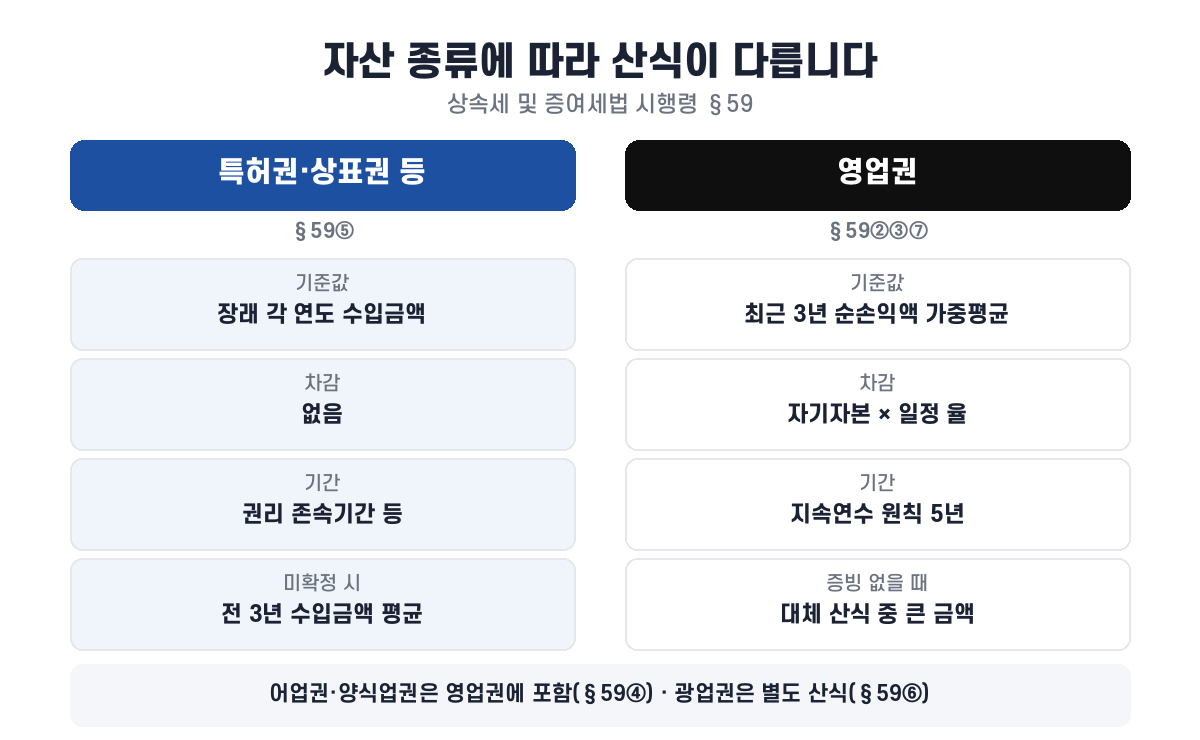특허권 등은 장래 수입금액, 영업권은 초과이익을 지속연수로 환산하는 산식 비교