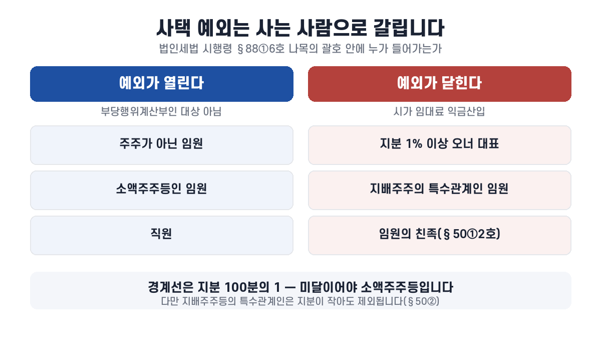 사택 제공 예외가 주주 아닌 임원과 소액주주 임원, 직원에게만 열리고 오너 대표는 제외되는 구조