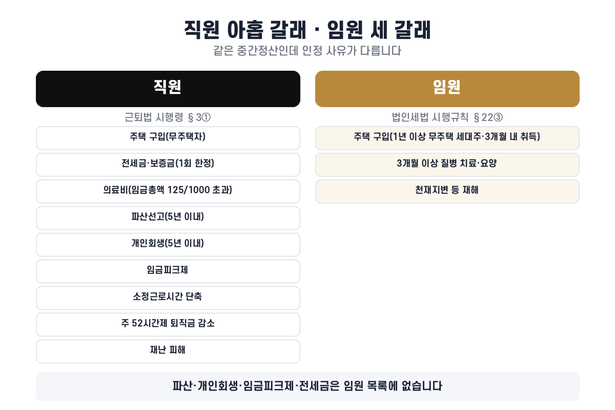 근퇴법 시행령 제3조 제1항의 직원 아홉 갈래와 법인세법 시행규칙 제22조 제3항의 임원 세 갈래 비교
