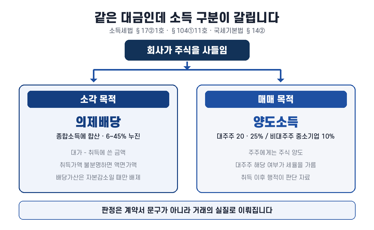 자기주식 취득 목적에 따라 의제배당과 양도소득으로 갈리는 과세 구조와 세율