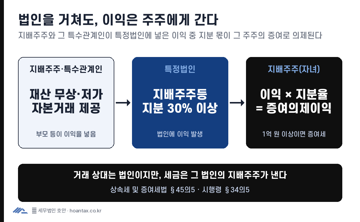 특정법인 증여의제 구조: 지배주주 및 그 특수관계인(부모 등)이 자녀 지배법인(지분 30퍼센트 이상 특정법인)에 재산을 무상·저가로 이전하면, 법인이 얻은 이익에 지배주주등 지분율을 곱한 금액을 주주가 증여받은 것으로 의제해 증여세 과세