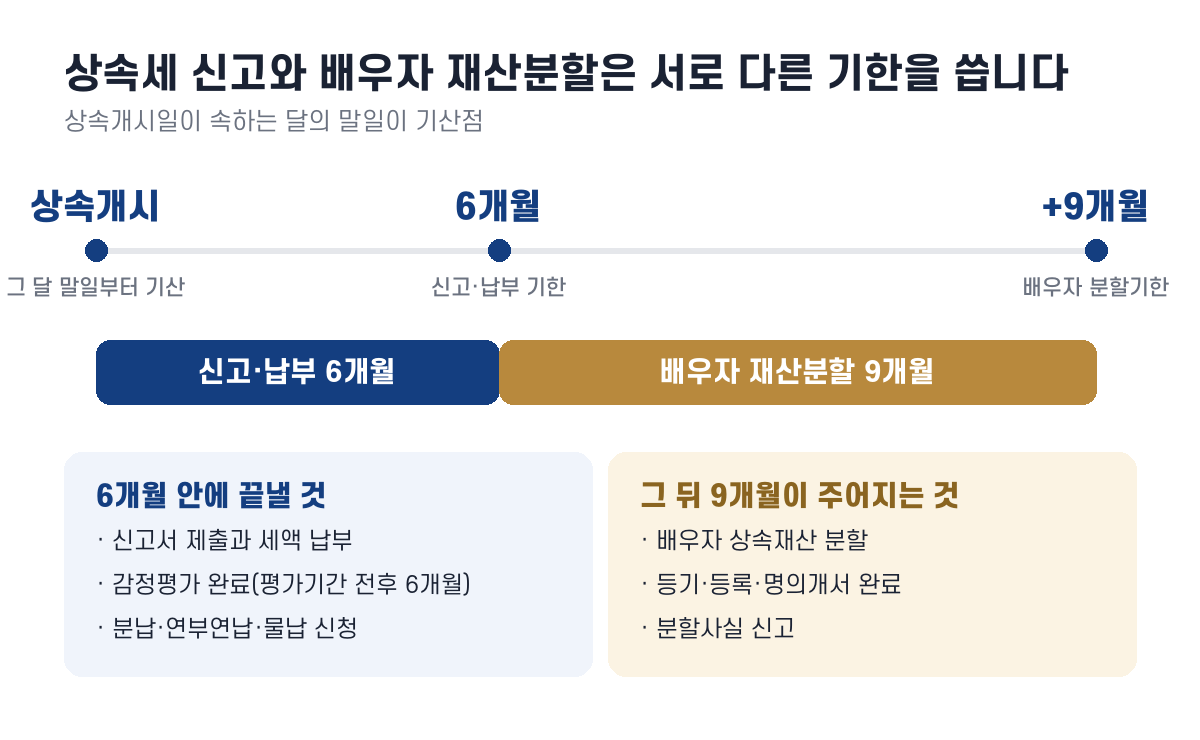 상속개시일이 속하는 달의 말일부터 신고 6개월, 그 다음날부터 배우자 재산분할 9개월을 나타낸 타임라인
