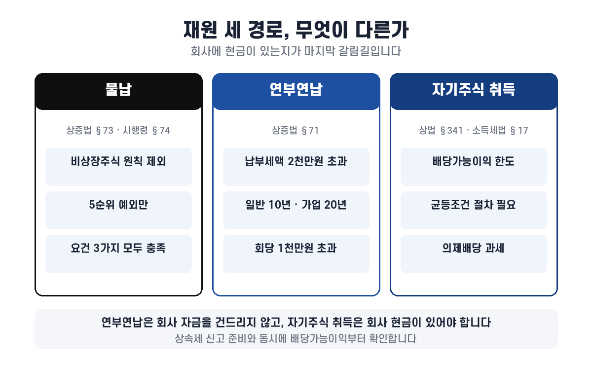 물납·연부연납·자기주식 취득 세 경로의 근거 조문과 요건 비교