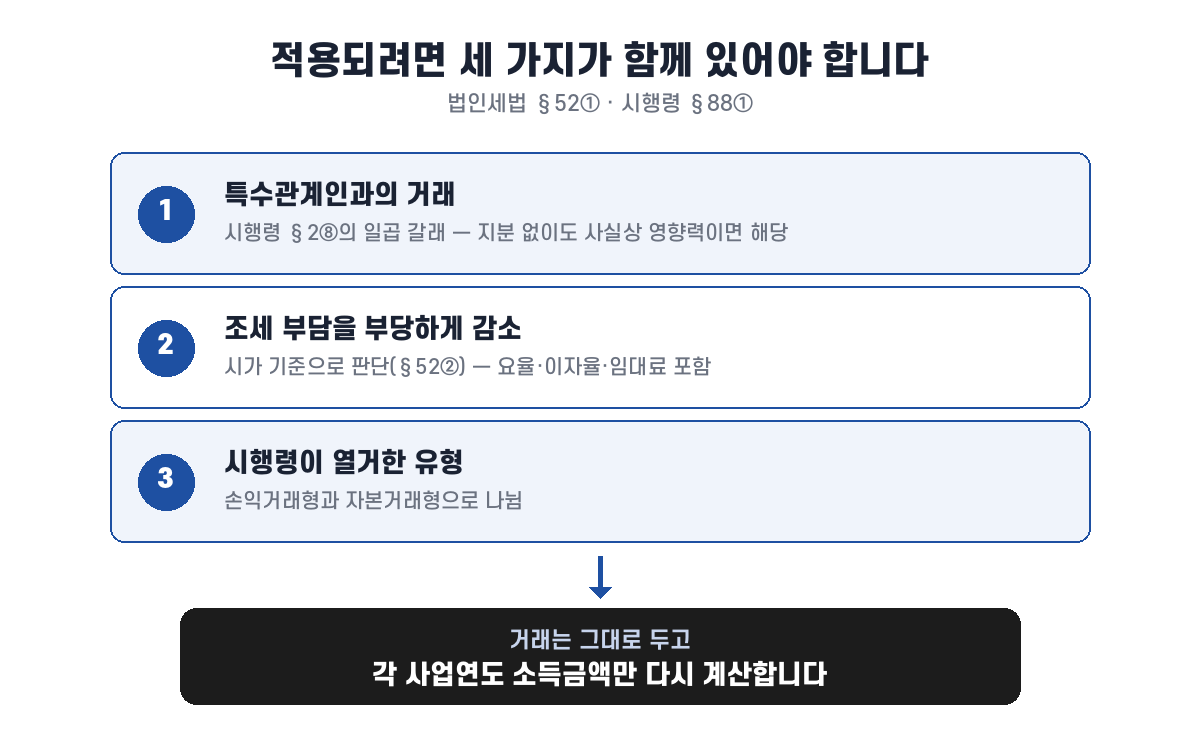 특수관계인 거래·조세부담 부당 감소·시행령 열거 유형 세 요건이 함께 있어야 적용된다
