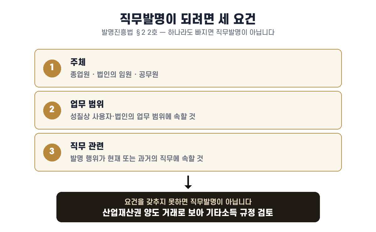 발명진흥법 제2조 제2호의 주체·업무 범위·직무 관련 세 요건