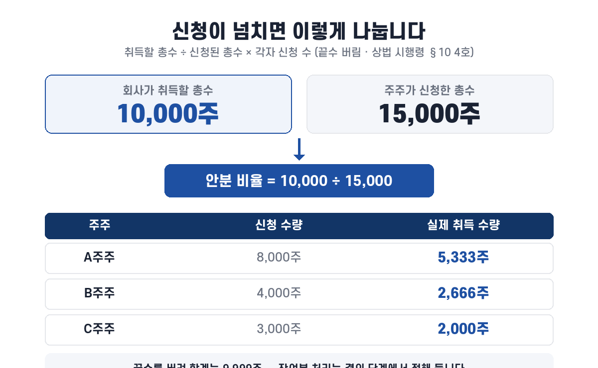 취득할 총수를 신청 총수로 나눈 비율로 각 주주 취득 수량을 안분하는 계산 예시