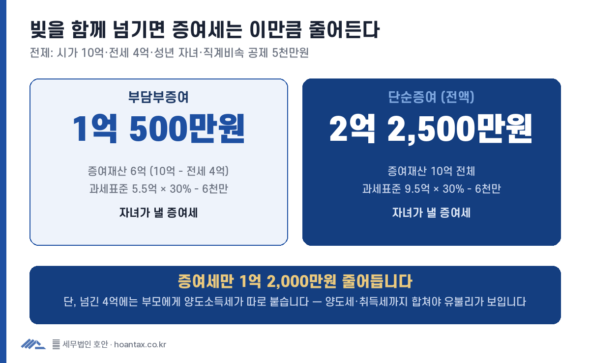 부담부증여와 단순증여 증여세 비교 — 시가 10억·전세 4억 기준 부담부증여는 증여세 1억 500만원, 단순증여는 2억 2,500만원으로 증여세만 1억 2,000만원 줄지만 부모에게 양도소득세가 별도 발생