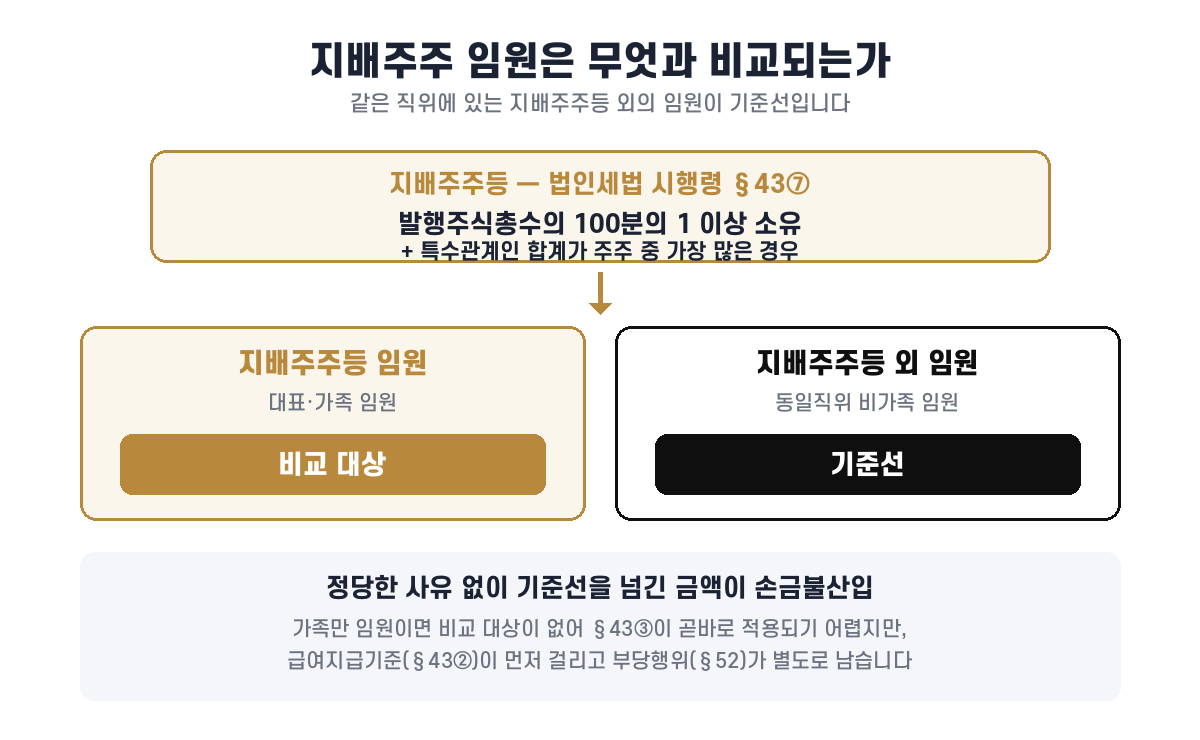 지배주주등 임원과 동일직위 지배주주등 외 임원을 비교해 초과분을 손금불산입하는 구조