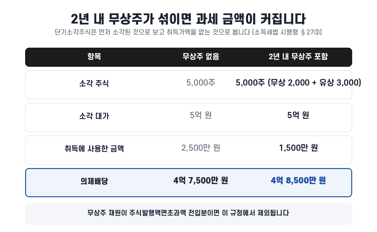2년 내 자본준비금 자본전입 무상주가 섞였을 때 취득가액과 의제배당 금액 비교