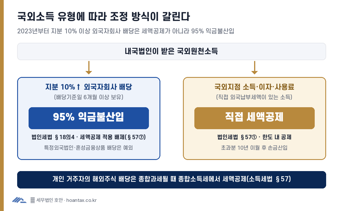 지분 10퍼센트 이상 외국자회사 배당은 95퍼센트 익금불산입으로, 국외지점 소득·이자·사용료는 직접 외국납부세액공제로 갈라지는 흐름도
