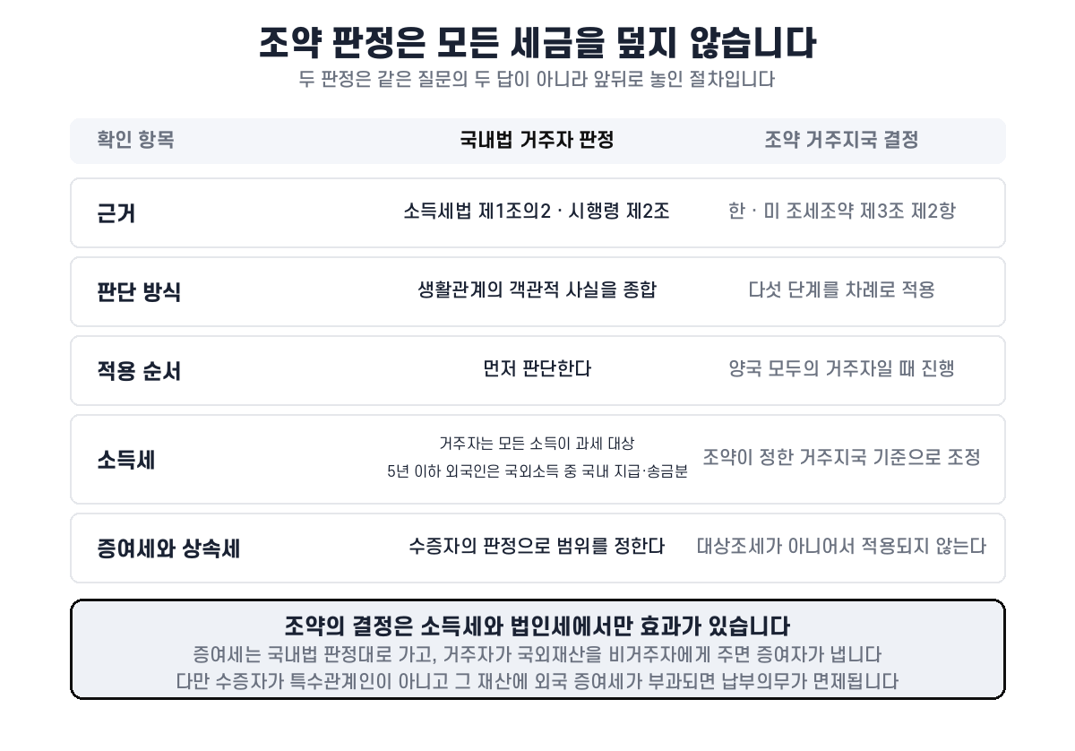 국내법 거주자 판정과 조세조약 거주지국 결정을 다섯 항목으로 대비한 표로, 국내법은 소득세법 제1조의2와 시행령 제2조에 따라 생활관계의 객관적 사실을 종합해 먼저 판단하고, 조약은 한·미 조세조약 제3조 제2항의 다섯 단계를 양국 모두의 거주자일 때에만 차례로 적용하며, 소득세는 조약이 정한 거주지국 기준으로 조정되고 국내 거주 5년 이하 외국인은 국외소득 중 국내 지급·송금분만 과세되며, 증여세와 상속세는 조약의 대상조세가 아니어서 수증자의 국내법 판정으로 과세 범위가 정해진다는 대비