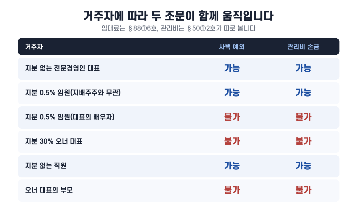 거주자 유형별로 사택 제공 예외 적용과 관리비 손금 인정 여부가 갈리는 대조표